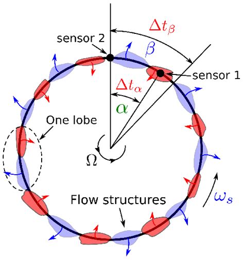 Image result for Cavity Flow Recirculation