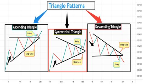 Afbeeldingsresultaten voor Descending Triangle Chart Pattern