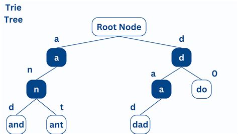 Tri Data Structure に対する画像結果