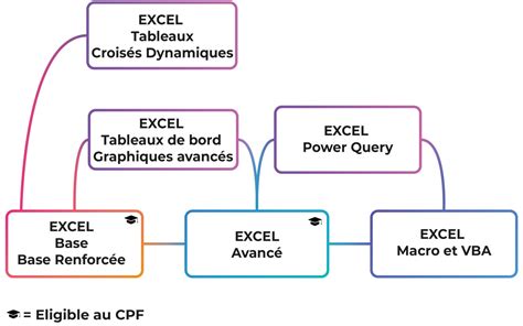 Image result for Formule Excel Formation