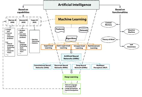 Image result for Machine Learning Data Architect Diagram