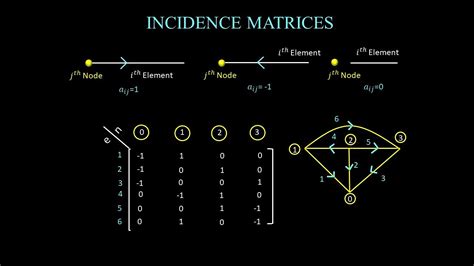 Image result for Incidence Matrix Graph Defnition with Example