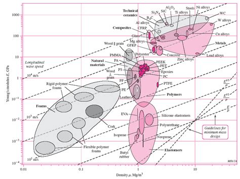Image result for Young's Modulus Materials