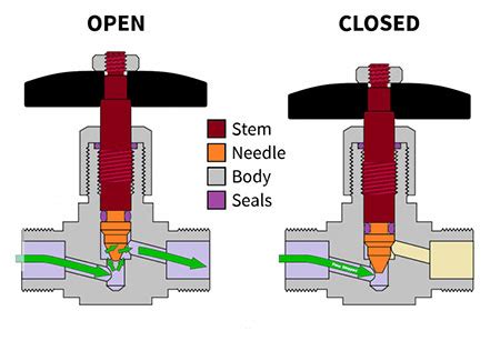 How a Needle Valve Works に対する画像結果