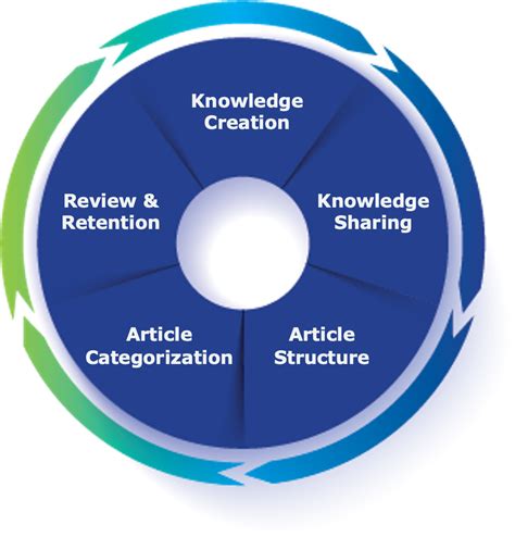 Image result for Knowledge Development Process