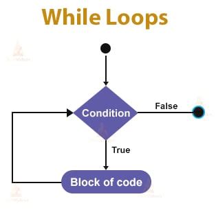Image result for Control Flow Diagrams While Loop for Python