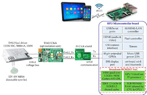Raspberry Pi 3 Block Diagram に対する画像結果