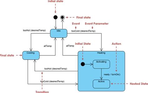 Java State Chart Diagram に対する画像結果
