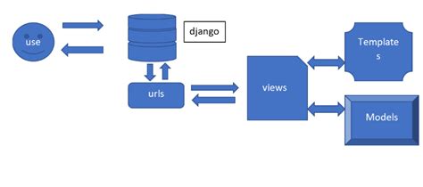 Image result for Mvt Django