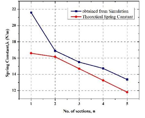 Simulation Spring Constant に対する画像結果