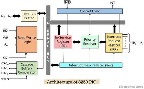 Afbeeldingsresultaten voor Programmable Interrupt Controller
