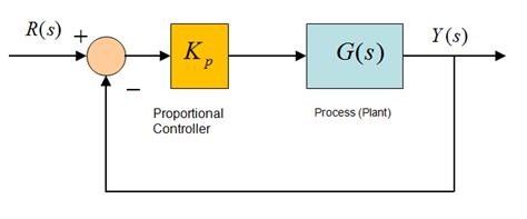 Toradh íomhá ar Transfer Function for Level Controller