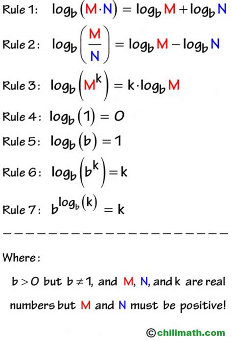 Image result for Logarithmic Rules