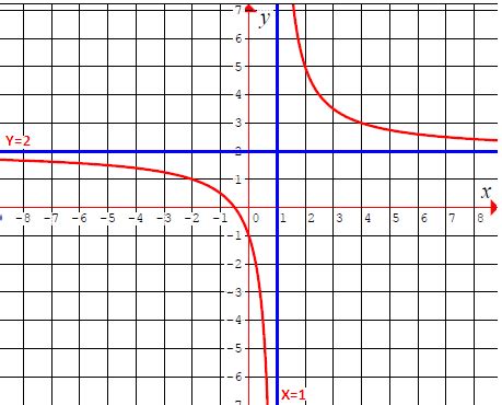 Afbeeldingsresultaten voor All Types of Rational Function Graph