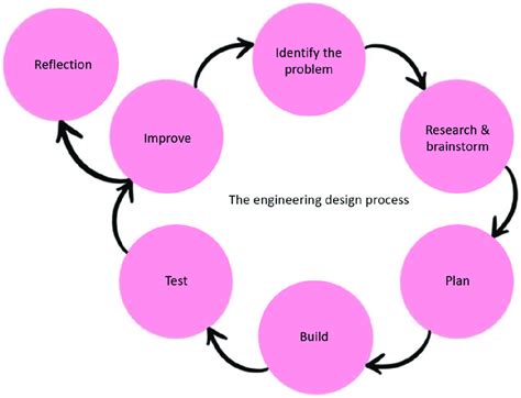Image result for Engineering Design Process Redesign
