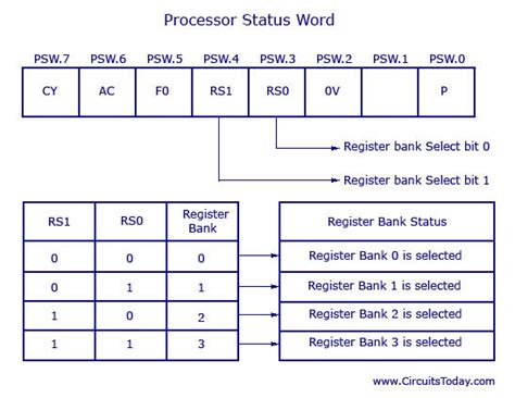 Image result for Processor Status Word