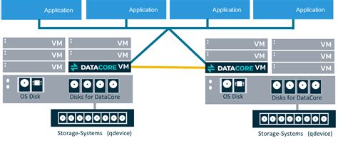 Afbeeldingsresultaten voor DataCore Prefered Server Path