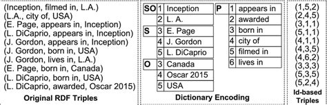 Image result for Dictionary Encoding