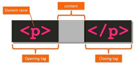 Image result for Self Closing Tags in HTML