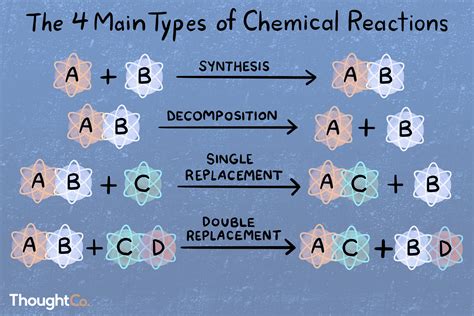 Synthesis Chemical Reaction Example కోసం చిత్ర ఫలితం