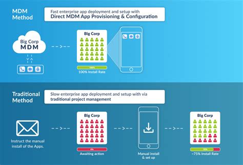 What Is MDM App に対する画像結果