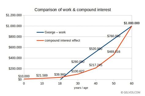 Image result for Compound Interest Comparison