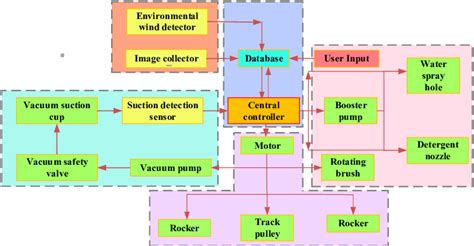 Image result for Module View