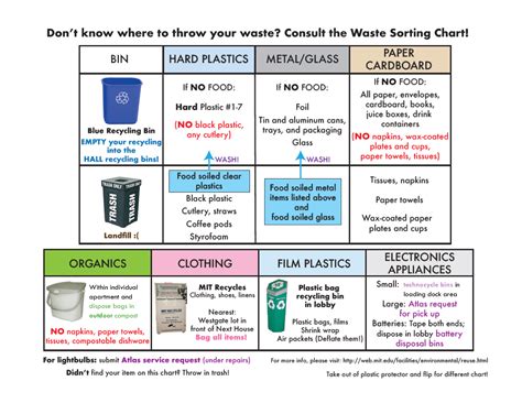 Incompatible Waste Chart に対する画像結果