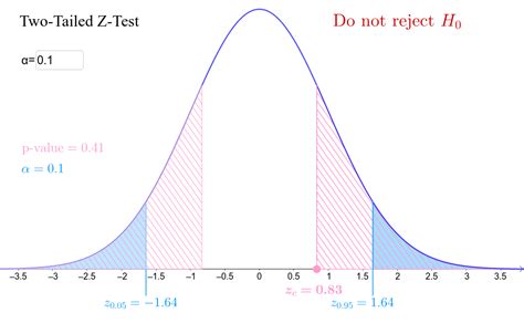 Afbeeldingsresultaten voor Two-Sided Test Graph Title