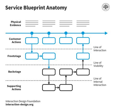 What Are Service Blueprints? | IxDF