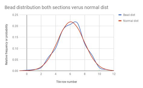 Image result for Normal Distribution Beads