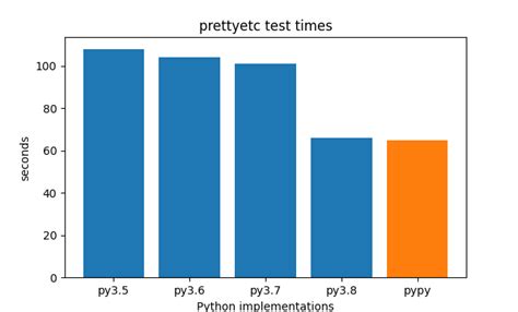 Image result for Python Version Speed Comparisons
