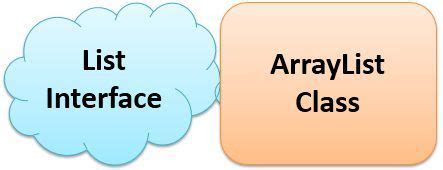 Image result for Difference Between Array And Array List