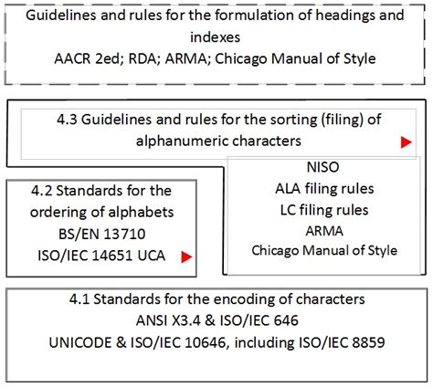 Image result for Alphanumeric Organization