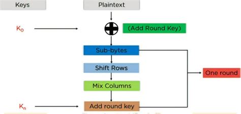 Image result for AES Algorithm in Cryptography