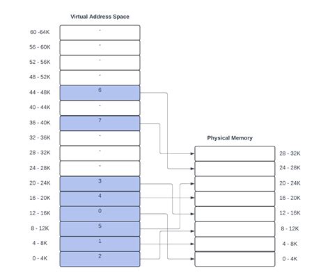 Virtual Address Block Diagram に対する画像結果