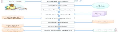 Afbeeldingsresultaten voor Steps to Create Query