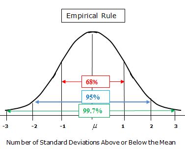 Image result for Empirical Normal Distribution