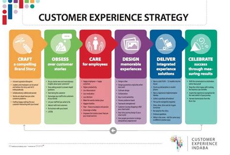 Customer Experience Strategy Timeline に対する画像結果
