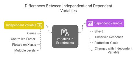 Image result for dependent variable in statistics