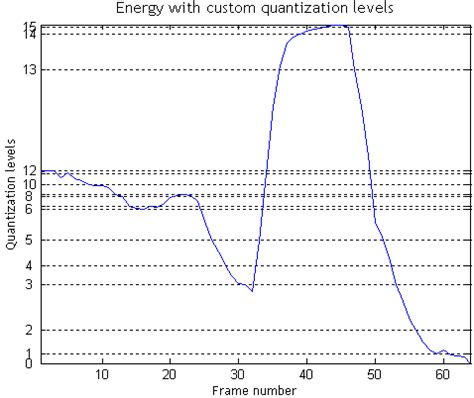Image result for Quantization Plot