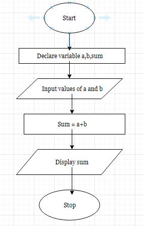 Toradh íomhá ar Flowchart Related to Adding 2 Numbers