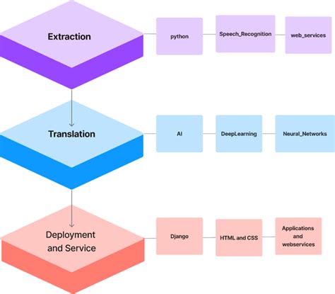 Image result for Autodesk Technology Stack Diagram