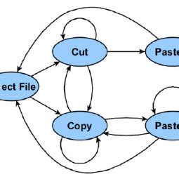 Image result for Process of Copy Paste and Cut Paste