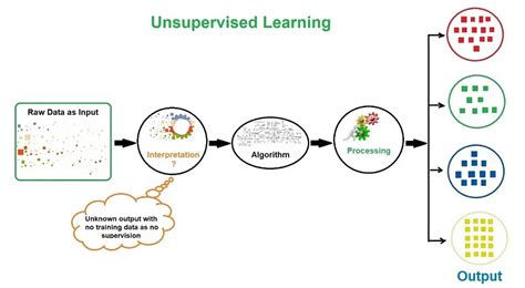 Image result for Unsupervised Machine Learning Proces Research Paper
