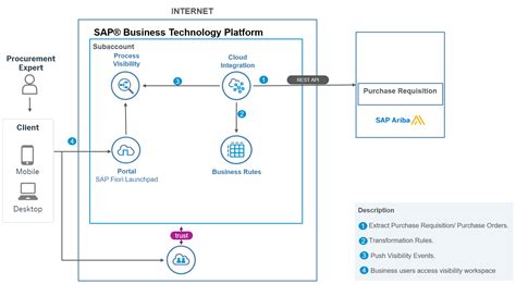 Image result for Ariba P2P Process Flow