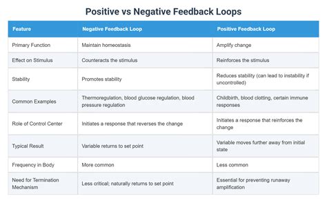 Image result for Positive vs Negative Feedback Loop
