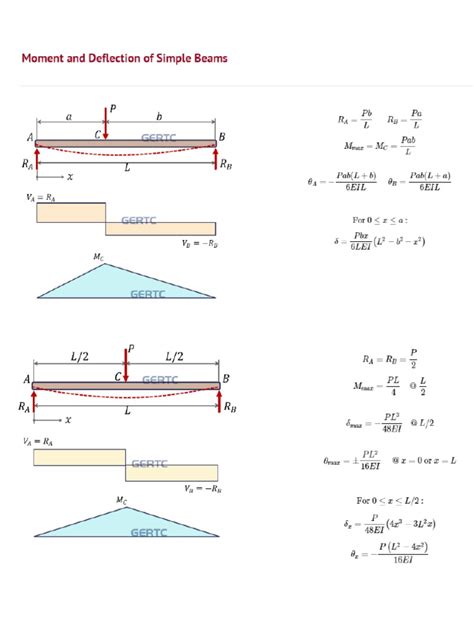 Toradh íomhá ar Simple Beam Deflection