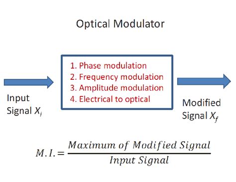 Image result for Optical Modulator Design