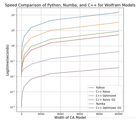 Image result for Python JavaScript 速度